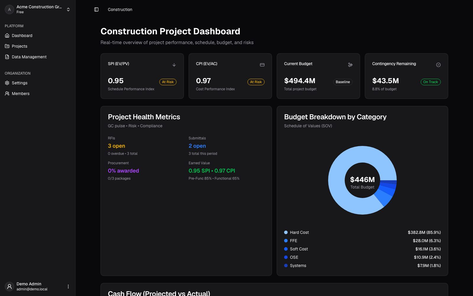 Construction health dashboard with SPI and CPI